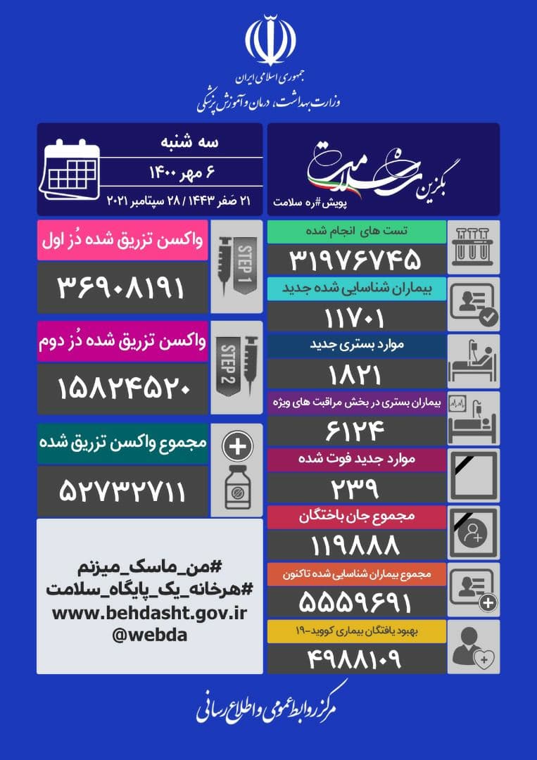 تزریق ۵۲ میلیون و ۷۳۲ هزار دُز واکسن کرونا تاکنون تزریق ۵۲ میلیون و ۷۳۲ هزار دُز واکسن کرونا تاکنون