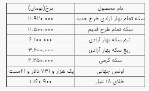 نرخ سکه و طلا افزایشی شد؛ سکه ۱۱ میلیون و ۹۲۰ هزار تومان نرخ سکه و طلا افزایشی شد؛ سکه ۱۱ میلیون و ۹۲۰ هزار تومان