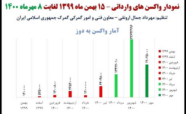 ریز واردات ۷۹.۳ میلیون دوز واکسن / ۸۳ درصد در سه ماه (+نمودار) ریز واردات ۷۹.۳ میلیون دوز واکسن / ۸۳ درصد در سه ماه (+نمودار)