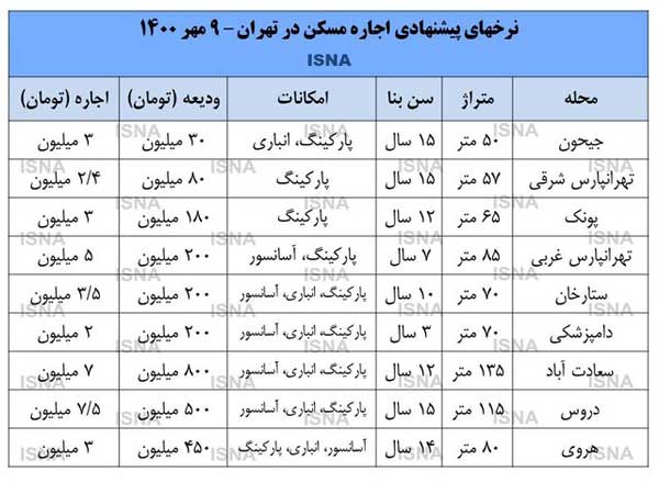 شروع ریزش بازار اجاره در پاییز (+جدول) شروع ریزش بازار اجاره در پاییز (+جدول)