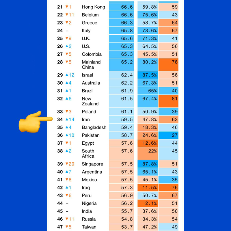 بلومبرگ: صعود 14 پله ای ایران در میان کشورهای کرونازده (جدول)