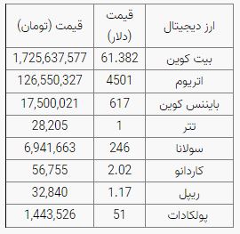 بیت کوین در کانال ۶۱ هزار دلار ثابت ماند