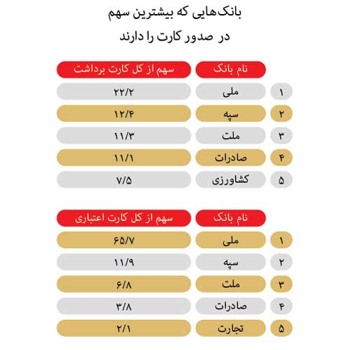 ایرانی ها رکورددار مالکیت کارت های بانکی (+جدول) ایرانی ها رکورددار مالکیت کارت های بانکی (+جدول)