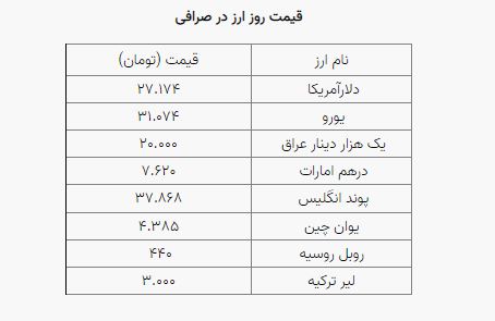 افزایش نرخ ارز در سومین روز هفته؛ دلار ۲۷ هزار و ۱۷۴ تومان است افزایش نرخ ارز در سومین روز هفته؛ دلار ۲۷ هزار و ۱۷۴ تومان است