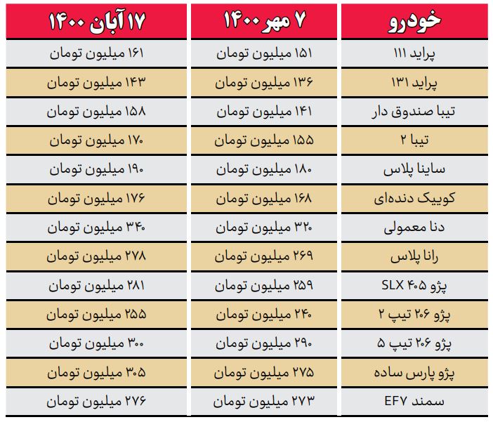 تعلل در قیمت‌گذاری خودرو را گران کرد