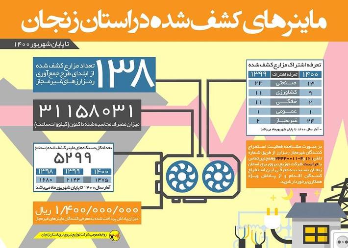 شناسایی 5299 دستگاه ماینر در استان زنجان
