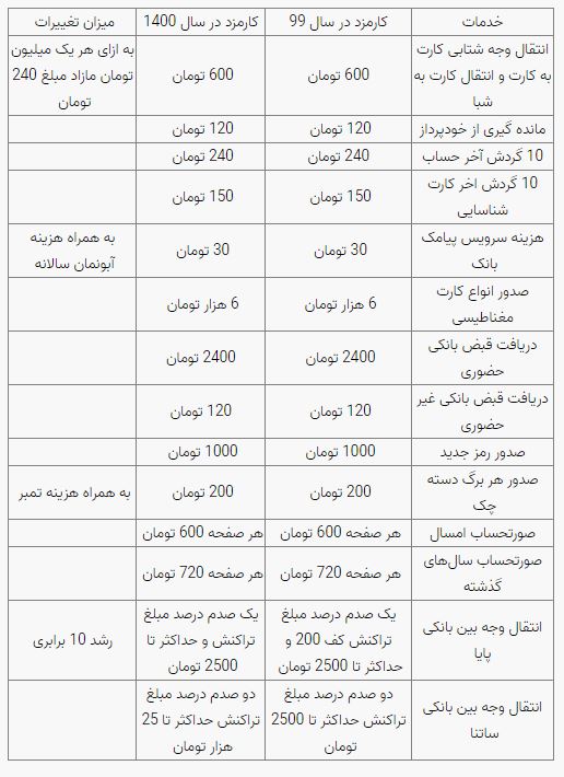 نرخ جدید خدمات بانکی اعلام شد نرخ جدید خدمات بانکی اعلام شد