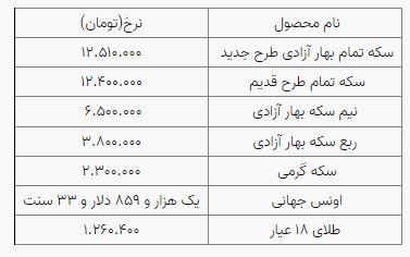 روند نزولی نرخ سکه و طلا در بازار؛ سکه ۱۲ میلیون و ۵۱۰ هزار تومان شد روند نزولی نرخ سکه و طلا در بازار؛ سکه ۱۲ میلیون و ۵۱۰ هزار تومان شد