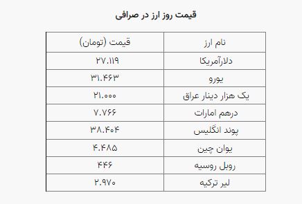 نوسان محدود نرخ ارز در بازار؛ دلار ۲۷ هزار و ۱۱۹ تومان است نوسان محدود نرخ ارز در بازار؛ دلار ۲۷ هزار و ۱۱۹ تومان است