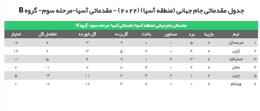جام جهانی، نزدیک تر از همیشه (+جدول رده بندی انتخابی) جام جهانی، نزدیک تر از همیشه (+جدول رده بندی انتخابی)