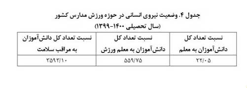 هر ۵۶۰ دانش آموز یک معلم ورزش در ایران (+جدول) هر ۵۶۰ دانش آموز یک معلم ورزش در ایران (+جدول)