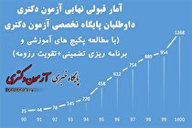 برنامه ریزی آزمون دکتری