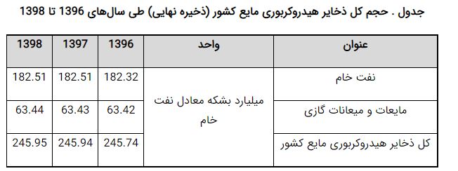 ایران تا ۱۰۸ سال آینده نفت دارد ایران تا ۱۰۸ سال آینده نفت دارد