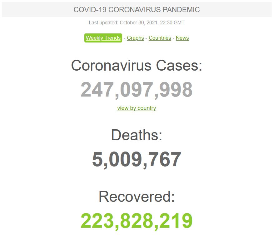 تلفات جهانی کرونا از ۵ میلیون نفر گذشت