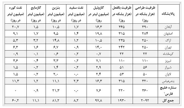 مصرف روزانه بنزین و گازوئیل در ایران 2 برابر متوسط جهانی‌ (+جدول)