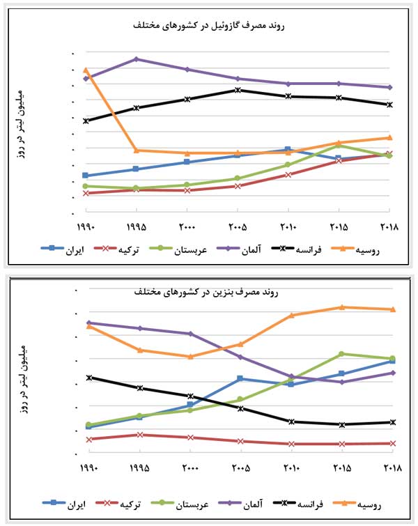 مصرف روزانه بنزین و گازوئیل در ایران 2 برابر متوسط جهانی‌ (+جدول)