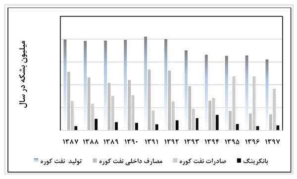 مصرف روزانه بنزین و گازوئیل در ایران 2 برابر متوسط جهانی‌ (+جدول)