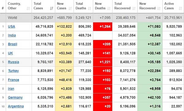 آمار جهانی کرونا (+جدول)