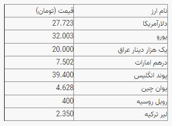روند صعودی نرخ ارز در اولین روز هفته؛ دلار ۲۷ هزار و ۷۲۳ هزار تومان است روند صعودی نرخ ارز در اولین روز هفته؛ دلار ۲۷ هزار و ۷۲۳ هزار تومان است