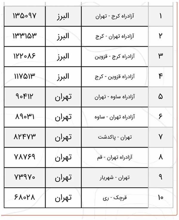 تردد در محورهای برون‌شهری ٢.۵ درصد کاهش یافت