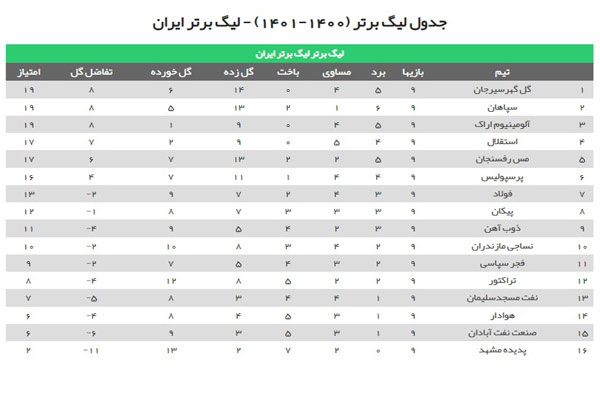پرسپولیس رفت تا رده ششم / دست خدا به لیگ برتر ایران هم رسید!(+جدول رده بندی لیگ برتر) پرسپولیس رفت تا رده ششم / دست خدا به لیگ برتر ایران هم رسید!(+جدول رده بندی لیگ برتر)