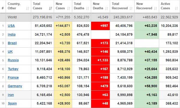 آمار جدید کرونا در جهان (+ جدول)