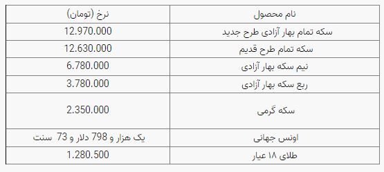 سکه به کانال ۱۲ میلیون تومانی برگشت سکه به کانال ۱۲ میلیون تومانی برگشت
