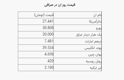 تغییر اندک نرخ ارز در بازار؛ دلار ۲۷ هزار و ۴۴۱ تومان است تغییر اندک نرخ ارز در بازار؛ دلار ۲۷ هزار و ۴۴۱ تومان است