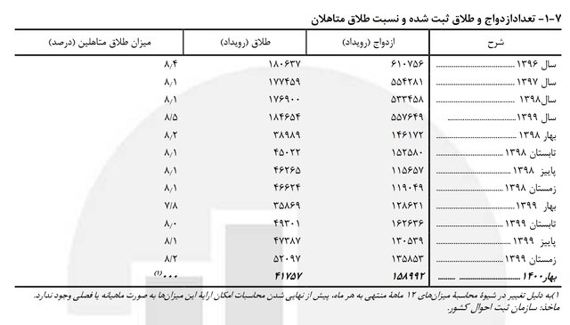 رشد ۲۳ درصدی «ازدواج» و ۱۶ درصدی «طلاق» در بهار امسال رشد ۲۳ درصدی «ازدواج» و ۱۶ درصدی «طلاق» در بهار امسال