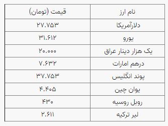 روند کاهشی نرخ ارز در بازار؛ دلار ۲۷ هزار و ۷۵۳ تومان است