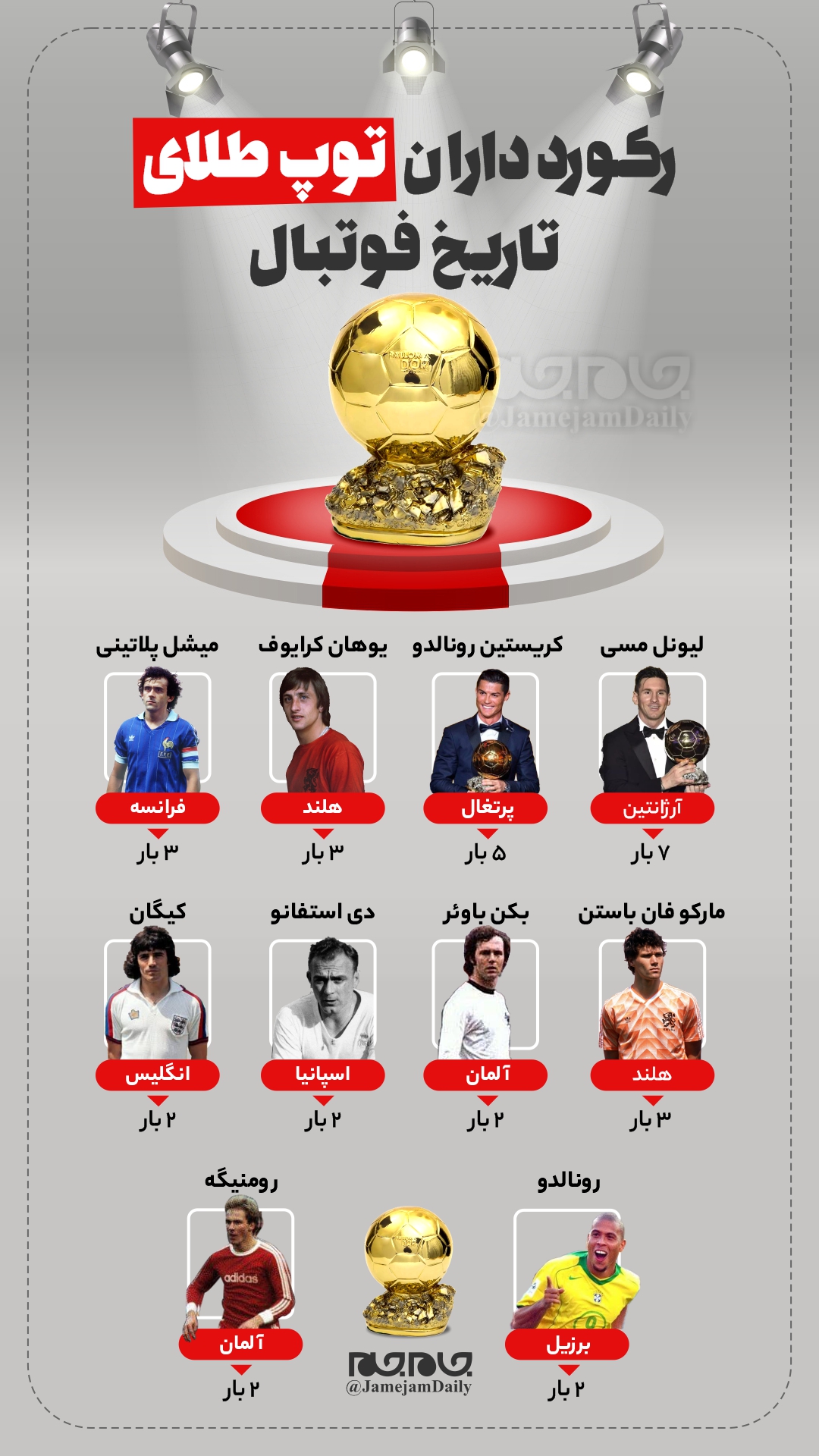 رکوردداران توپ طلای تاریخ فوتبال رکوردداران توپ طلای تاریخ فوتبال