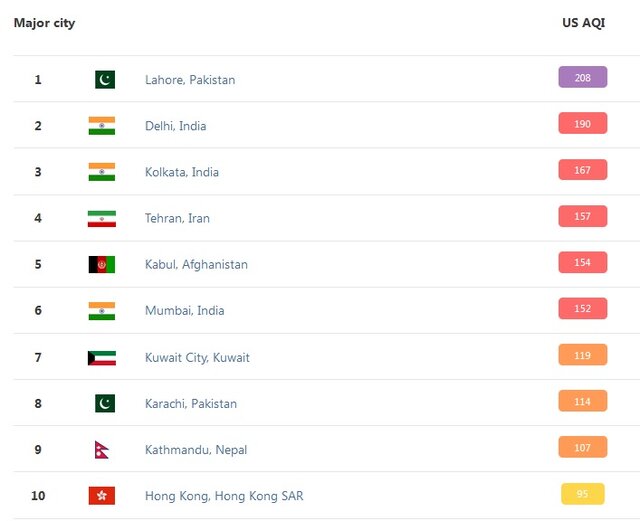 تهران، چهارمین شهر آلوده جهان/ لاهور آلوده‌ترین شهر جهان
