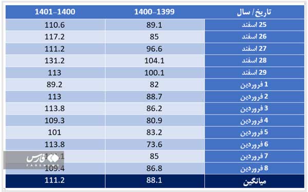 صفر تا صد مصرف بنزین در نوروز 1401 (+عکس) صفر تا صد مصرف بنزین در نوروز 1401 (+عکس)