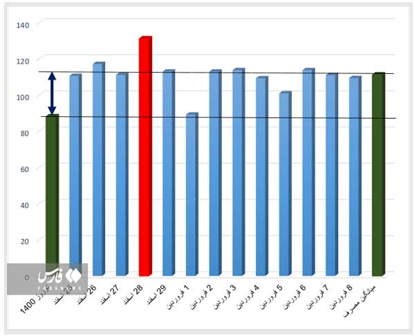 صفر تا صد مصرف بنزین در نوروز 1401 (+عکس) صفر تا صد مصرف بنزین در نوروز 1401 (+عکس)