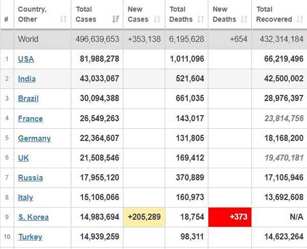 آمار جهانی ابتلا به کرونا به ۵۰۰ میلیون نفر نزدیک شد (+جدول)