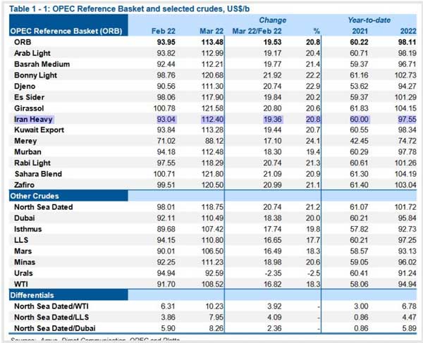 نفت ایران 112 دلار و تولید بیش از 2.54 میلیون بشکه شد (+جدول) نفت ایران 112 دلار و تولید بیش از 2.54 میلیون بشکه شد (+جدول)