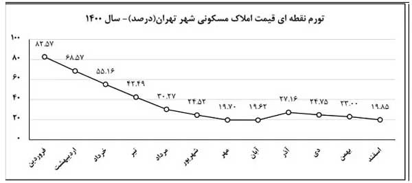 تورم مسکن ۳۳ درصد اعلام شد