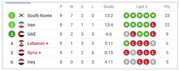 وضعیت جدول گروه A پس از باخت تیم ملی / صدرنشینی در اختیار کره چنوبی (+عکس) وضعیت جدول گروه A پس از باخت تیم ملی / صدرنشینی در اختیار کره چنوبی (+عکس)