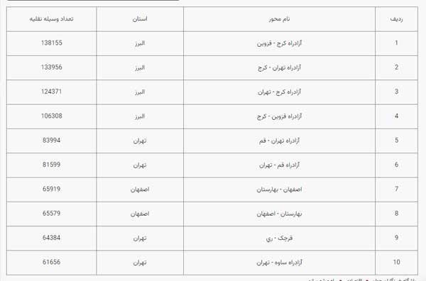 ترددهای برون شهری پنجم فروردین ۵ درصد رشد کرد (+جدول) ترددهای برون شهری پنجم فروردین ۵ درصد رشد کرد (+جدول)