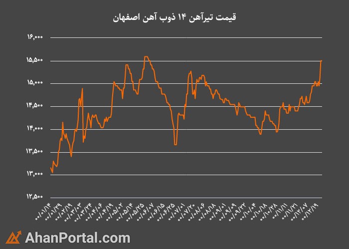 تغییرات قیمت تیرآهن در سال 1400 در این تصویر قابل مشاهده است.