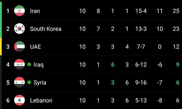 شکست کره جنوبی مقابل امارات / ایران به عنوان صدرنشین صعود کرد شکست کره جنوبی مقابل امارات / ایران به عنوان صدرنشین صعود کرد