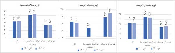 نمودار | نرخ تورم ماهانه باز هم کاهش یافت | تورم صفر درصدی خوراکیها در آذر ماه نمودار | نرخ تورم ماهانه باز هم کاهش یافت | تورم صفر درصدی خوراکیها در آذر ماه