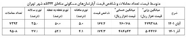 جدول | افت هیجان موقت در بازار مسکن