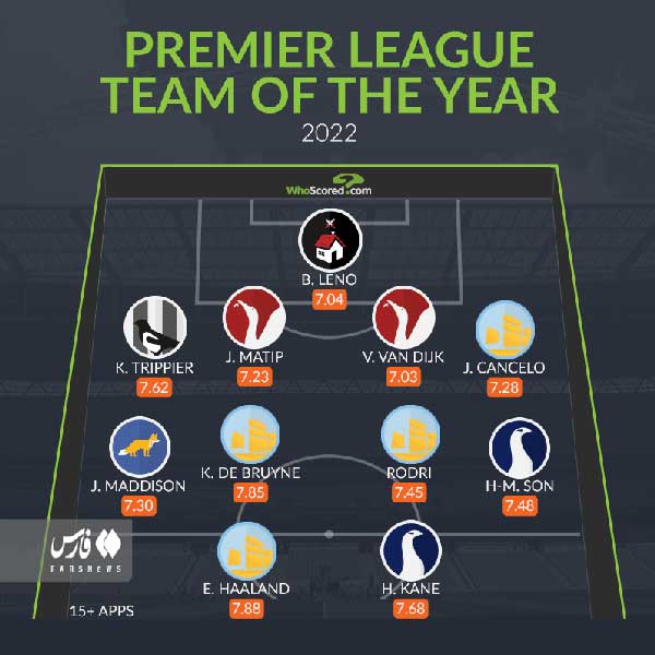 عکس | تیم منتخب سال 2022 لیگ برتر فوتبال انگلیس