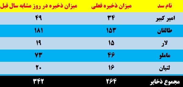 ۸۶ درصد ظرفیت سدهای تهران خالی است ۸۶ درصد ظرفیت سدهای تهران خالی است