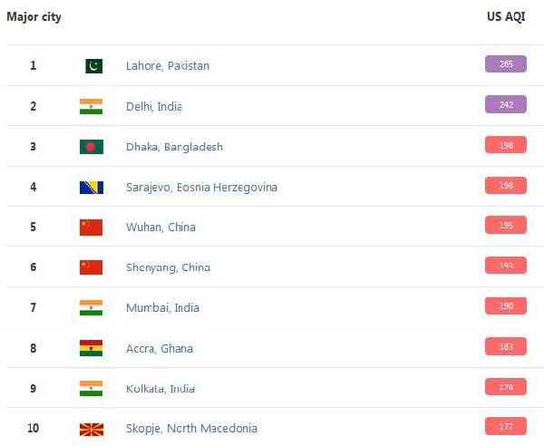 جدول | آلوده ترین شهرهای جهان را بشناسید