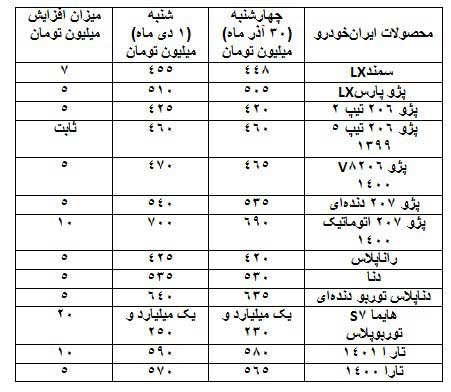 جدول | شیب تند افزایش قیمتها در بازار خودرو جدول | شیب تند افزایش قیمتها در بازار خودرو