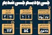 اینفوگرافیک | انقلاب علمی در ۴ دهه جمهوری اسلامی