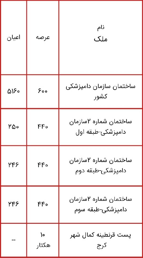جداول | لیست اموال دولتی مشمول مولدسازی منتشر شد