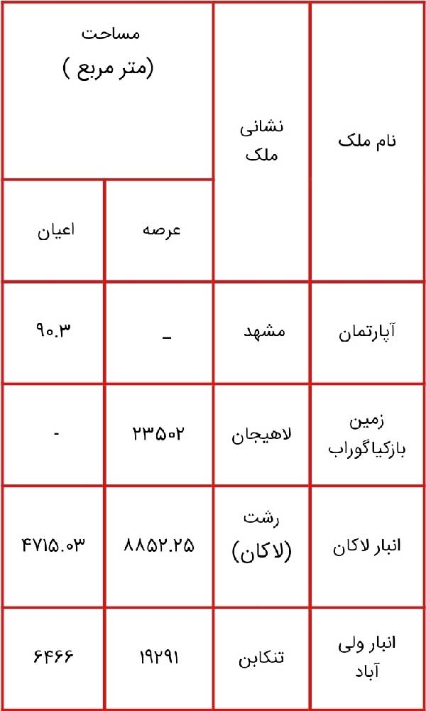 جداول | لیست اموال دولتی مشمول مولدسازی منتشر شد
